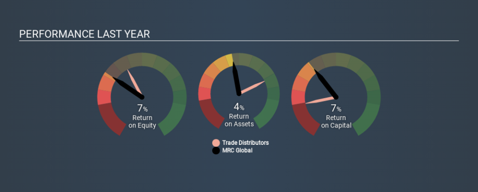 NYSE:MRC Past Revenue and Net Income, January 8th 2020