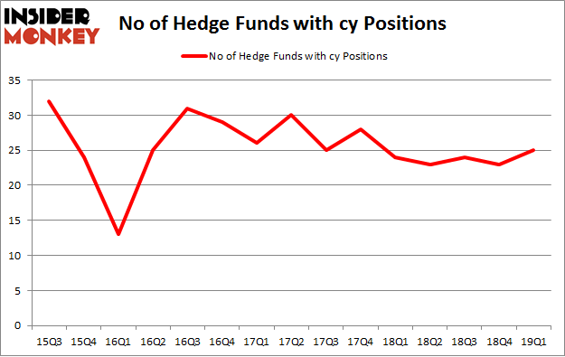 No of Hedge Funds with CY Positions