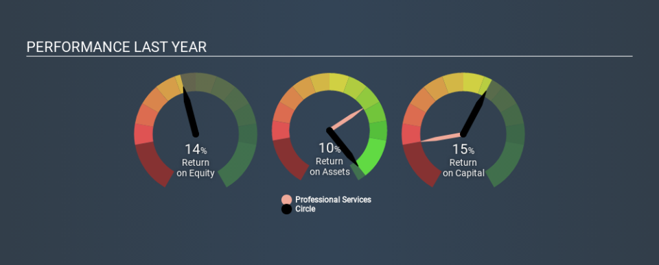 BIT:CIRC Past Revenue and Net Income April 5th 2020