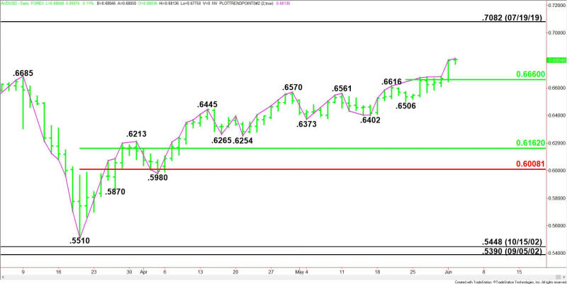 Daily AUD/USD