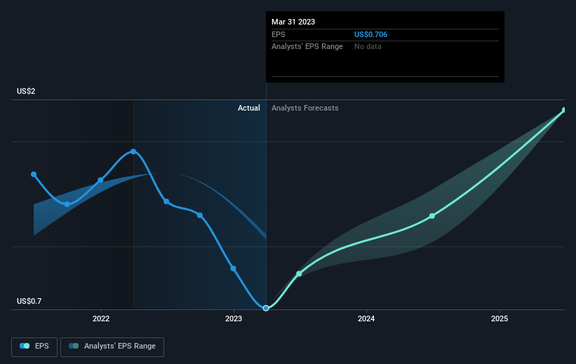 earnings-per-share-growth