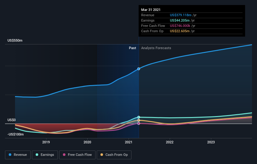 earnings-and-revenue-growth