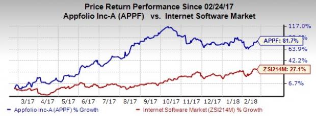 Appfolio's (APPF) constant focus on product and technology related innovations are key catalysts for growth.