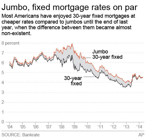 Chart shows gap between jumbo and 30-year fixed mortgage rates; 2c x 3 1/4 inches; 96.3 mm x 82 mm;