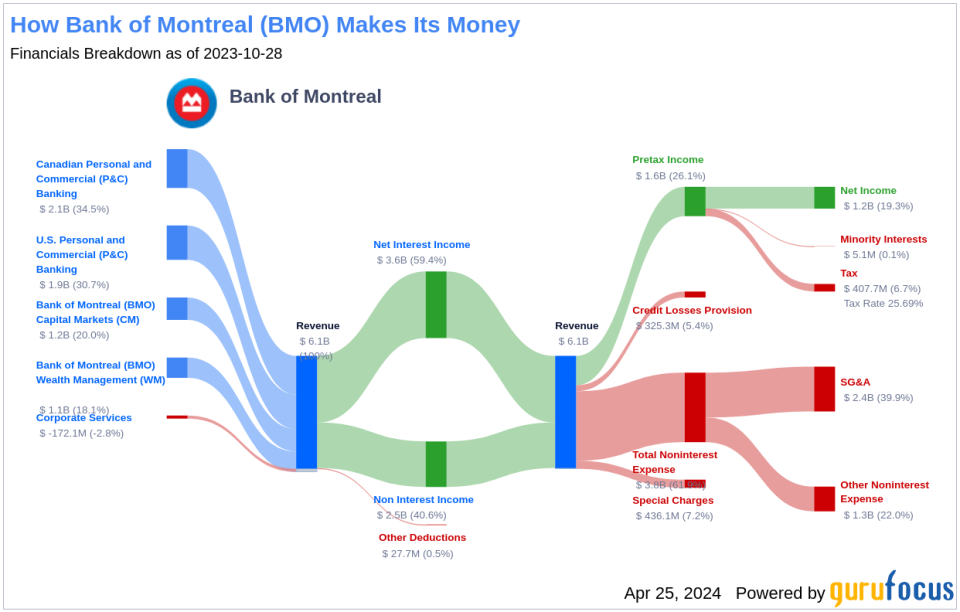 Bank of Montreal's Dividend Analysis