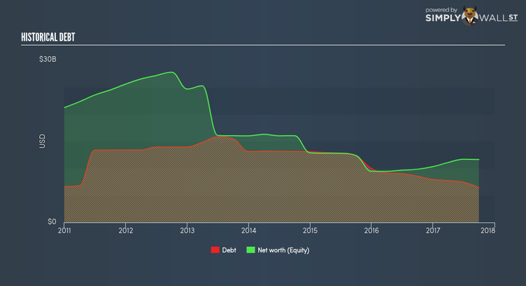 TSX:ABX Historical Debt Dec 29th 17