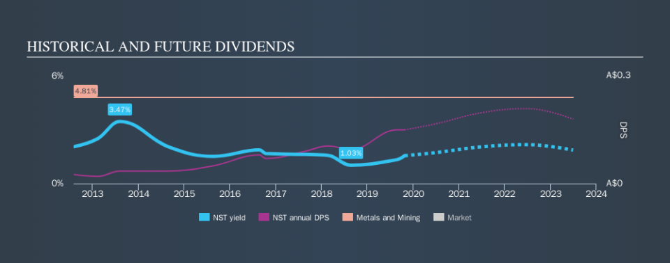 ASX:NST Historical Dividend Yield, October 24th 2019