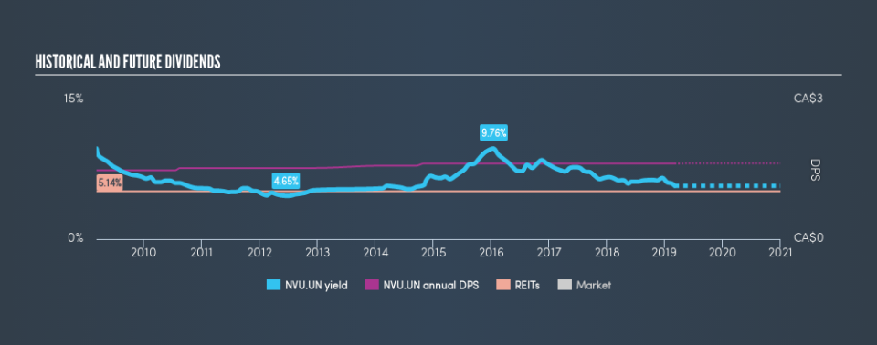 TSX:NVU.UN Historical Dividend Yield, March 5th 2019