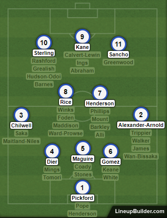 England’s squad depth, featuring recent call-upsLineupBuilder.com