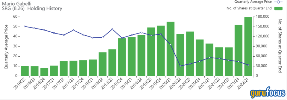 Mohnish Pabrai's Firm Flattens Seritage Growth Properties Stake