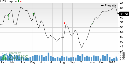 American International Group, Inc. Price and EPS Surprise