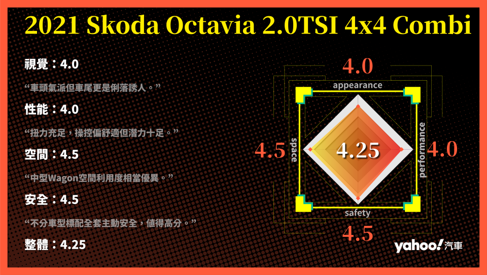 2021 Skoda Octavia 2.0TSI 4x4 Combi金門試駕！簡單二字「買吧」！