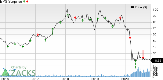 Spirit Aerosystems Holdings, Inc. Price and EPS Surprise