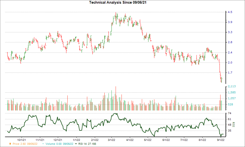 3-month RSI Chart for HMY