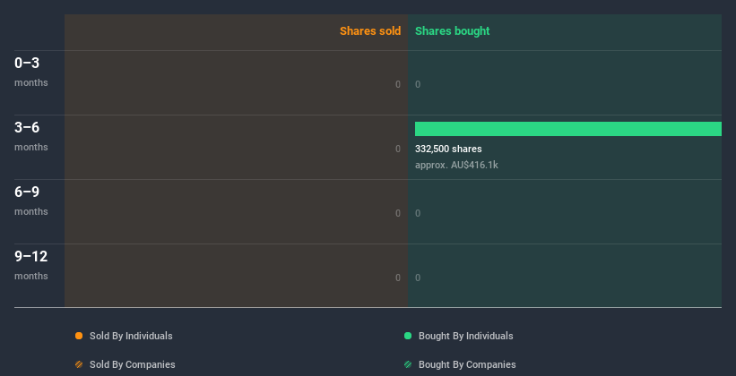 ASX:REG Insider Trading Volume July 2nd 2020