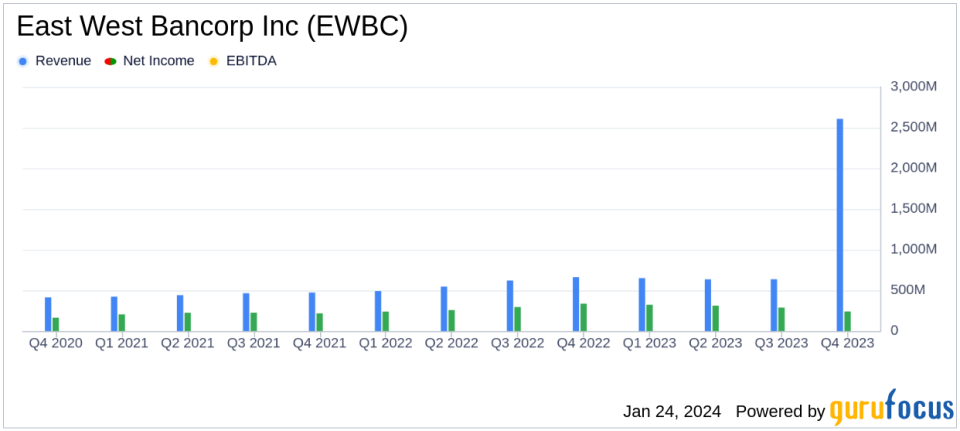 East West Bancorp Inc Reports Solid Full Year 2023 Earnings with Net Income of $1.2 Billion