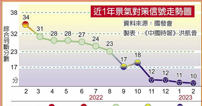 近1年景氣對策信號走勢圖。