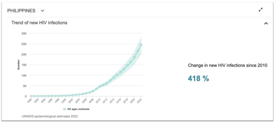 <span>Screenshot of UNAIDS data taken June 7, 2024</span>