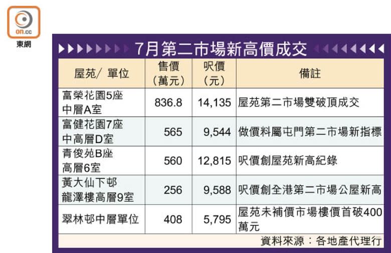 7月第二市場新高價成交