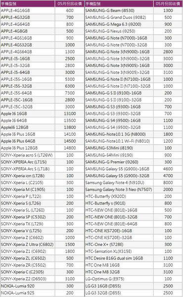 電信業者舊手機估價買回懶人包5/1