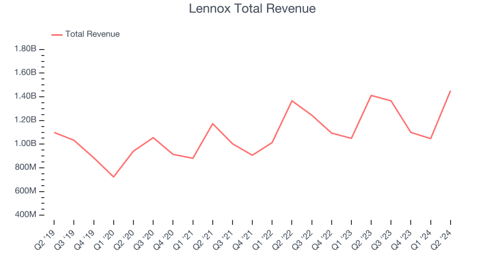 Lennox Total Revenue