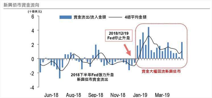 資料來源：JP Morgan；資料日期：2019/5/2。