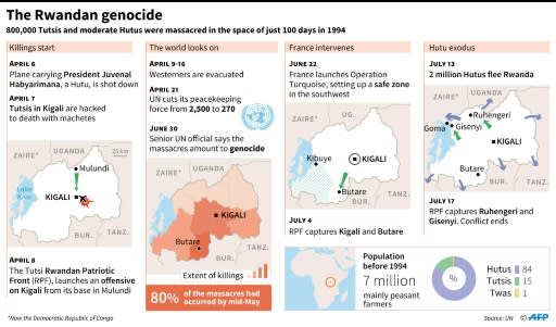 Timeline with maps of the 1994 genocide in Rwanda