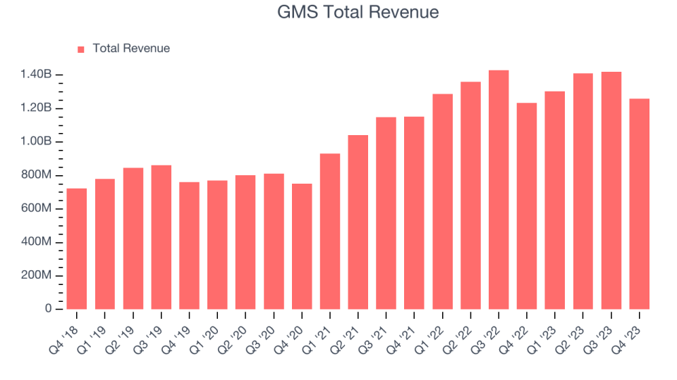 GMS Total Revenue