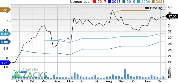 Encore Capital Group Inc Price and Consensus