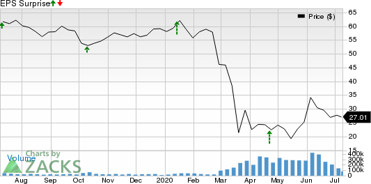 Delta Air Lines, Inc. Price and EPS Surprise