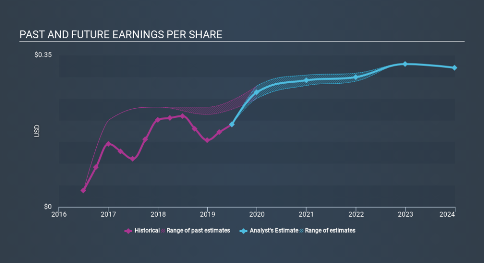 AIM:HGM Past and Future Earnings, December 4th 2019