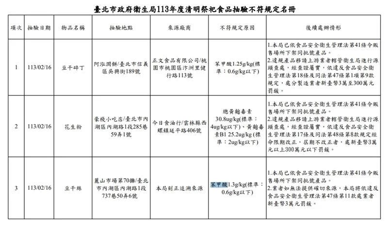 台北市政府衛生局針對潤餅皮專賣店、知名商圈或廟宇周邊祭祀食品販售店、市場、超市及素食批發零售業等場所進行抽驗，共計抽驗49件產品，有3件檢驗結果不符規定，分別是豆干碎丁、豆干絲檢出苯甲酸超標、花生粉驗出黃麴毒素超標。   圖：台北市衛生局／提供