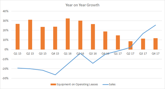 year on year growth of operating leases and sales