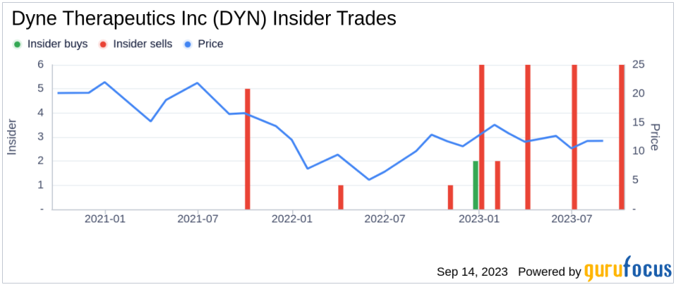 Insider Sell: Chief Medical Officer Wildon Farwell Sells 1,707 Shares of Dyne Therapeutics Inc