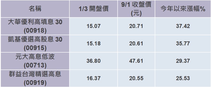 資料整理：陳唯泰