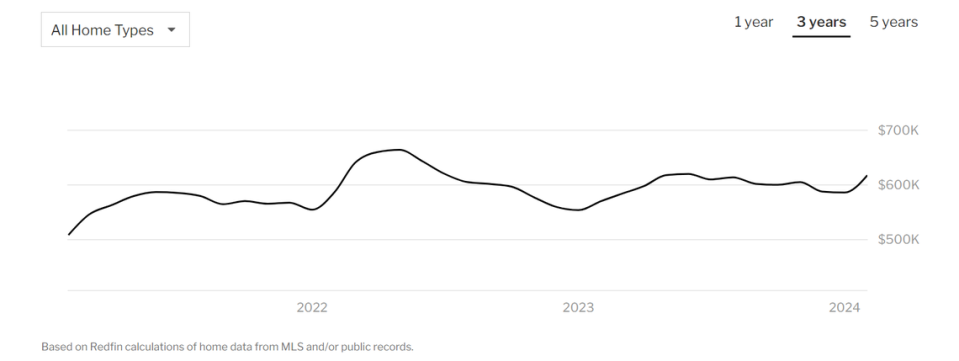 Graph of the average home price in Washington over the past three years. Courtesy: Redfin