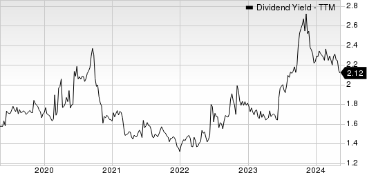 Chesapeake Utilities Corporation Dividend Yield (TTM)