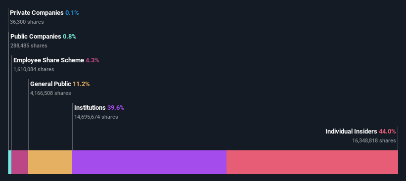 ownership-breakdown