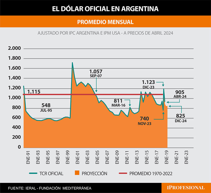 Fuente: Ieral de la Fundación Mediterránea.