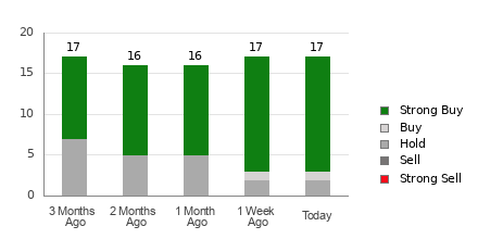 Broker Rating Breakdown Chart for SE