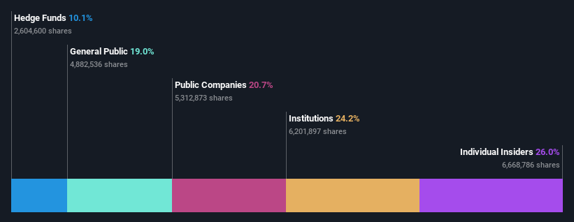 TSE:4485 Ownership Breakdown as at Jun 2024