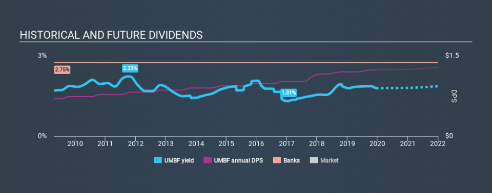 NasdaqGS:UMBF Historical Dividend Yield, December 17th 2019