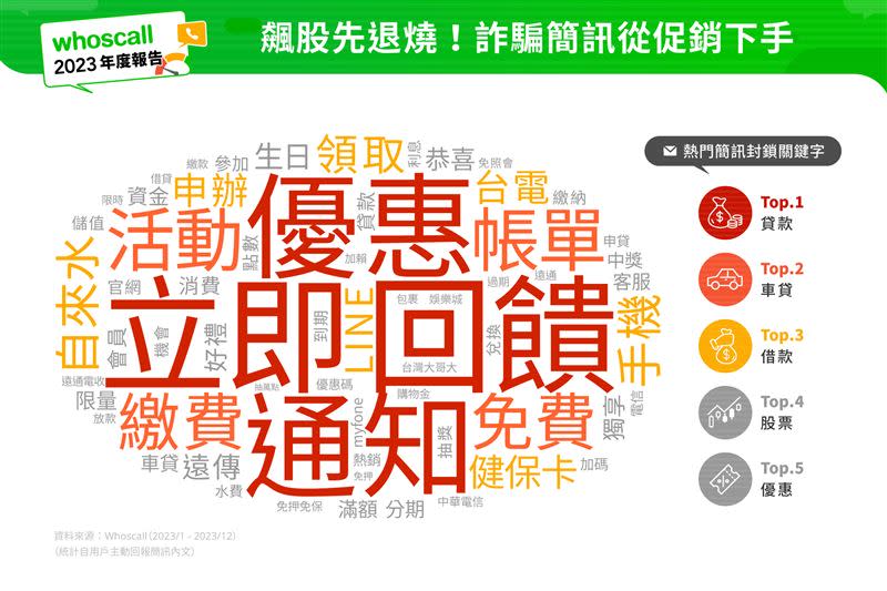 「加賴領取飆股」暫退燒！詐騙簡訊改從點數到期與繳費通知下手。（圖／業者提供）