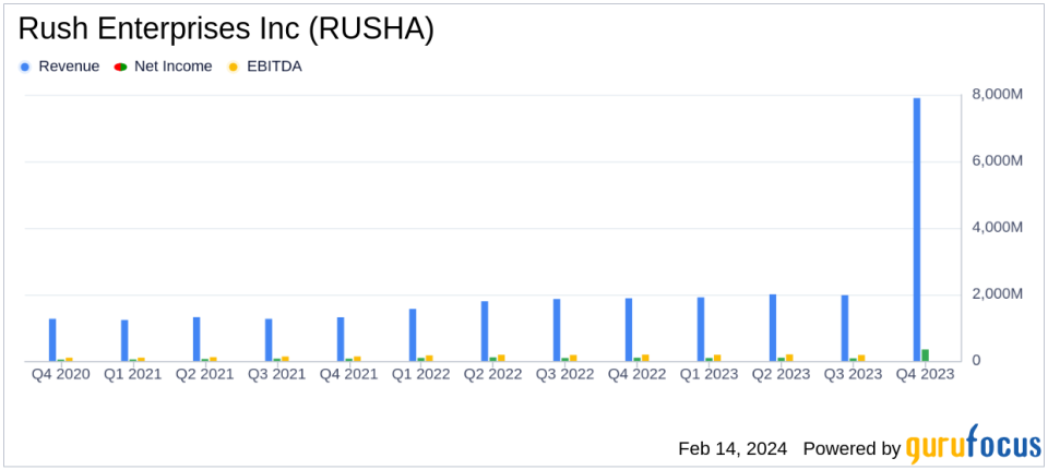 Rush Enterprises Inc (RUSHA) Reports Mixed 2023 Results and Declares Dividend