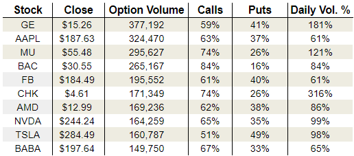 Tuesday’s Vital Options Data: General Electric Company (GE), Micron Technology, Inc. (MU) and Chesapeake Energy Corporation (CHK)