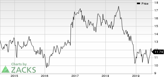 Boston Private Financial Holdings, Inc. Price