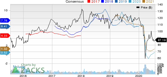 Chevron Corporation Price and Consensus