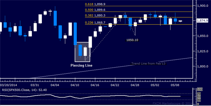 US Dollar Trying to Edge Higher, SPX 500 Mired in Consolidation Mode