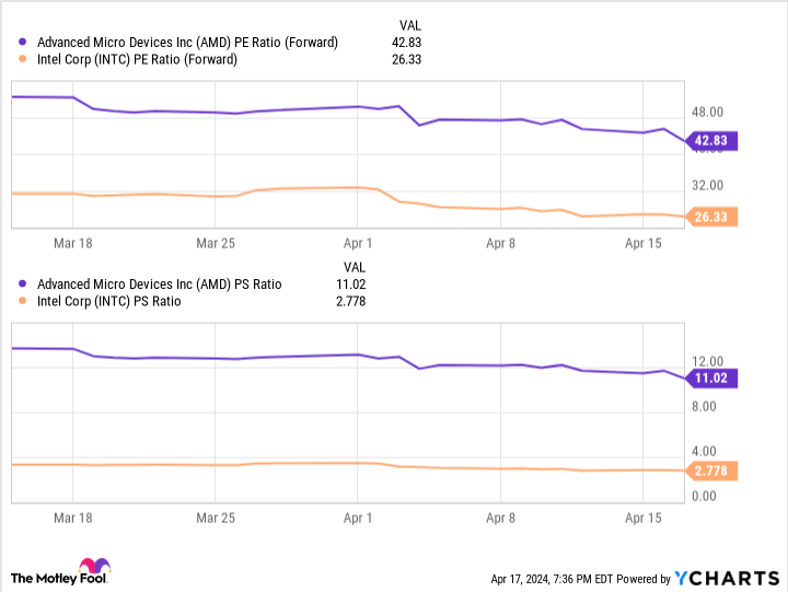 AMD PE Ratio (Forward) Chart