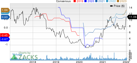 Titan International, Inc. Price and Consensus